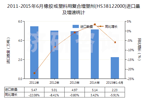 2011-2015年6月橡膠或塑料用復(fù)合增塑劑(HS38122000)進口量及增速統(tǒng)計